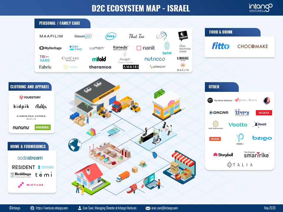 D2C Ecosystem Map Israel May 2020